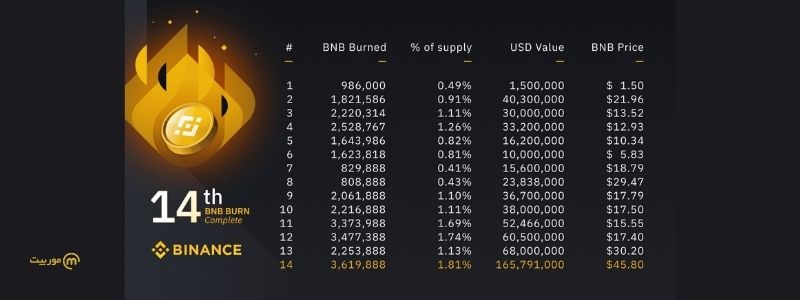 bnb چگونه کار می‌کند؟