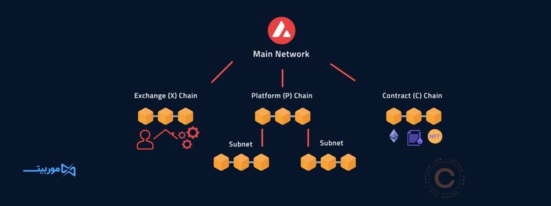 شبکه آوالانچ چگونه کار می‌کند؟