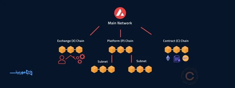 شبکه آوالانچ چگونه کار میکند؟