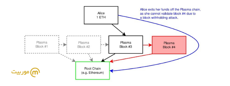 پروتکل پلاسما در اتریوم