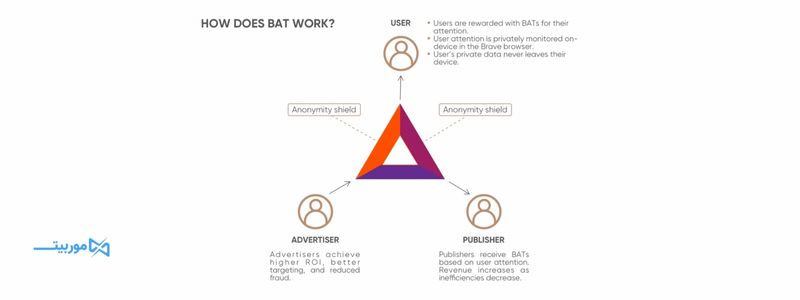 ویژگی‌های ارز بت (BAT)