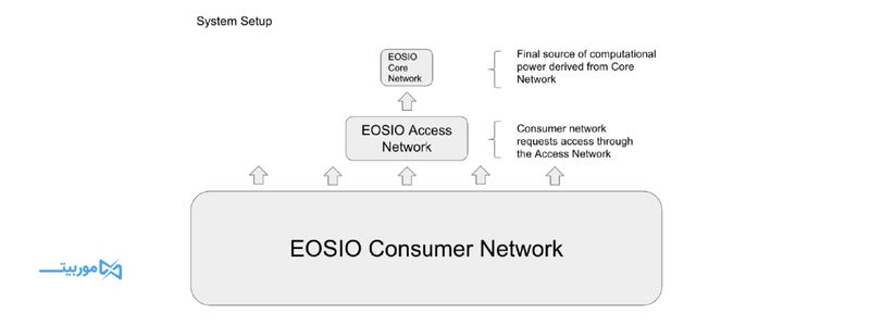 اجزای تشکیل دهنده شبکه ارز ایاس (EOS)