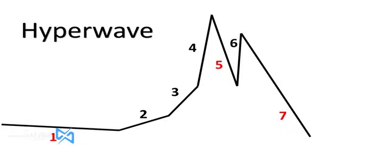 تحلیل‌های تکنیکال: تئوری هایپر ویو (HyperWave)