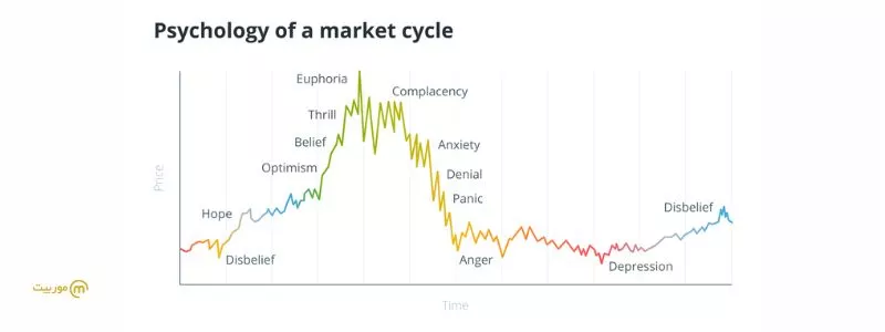 چرخه‌های روانی در بازار