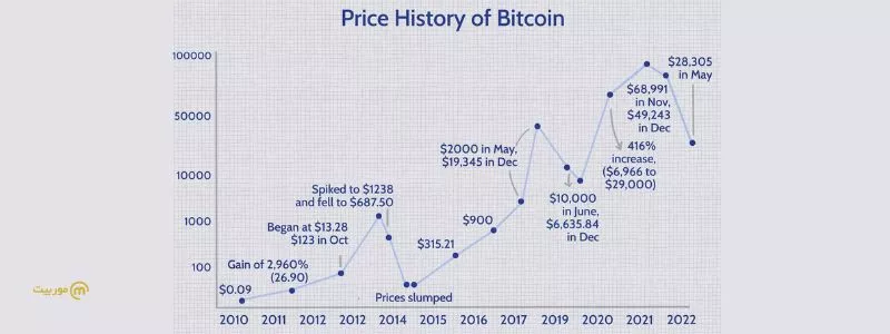 تاریخچه قیمت بیت کوین از سال 2009