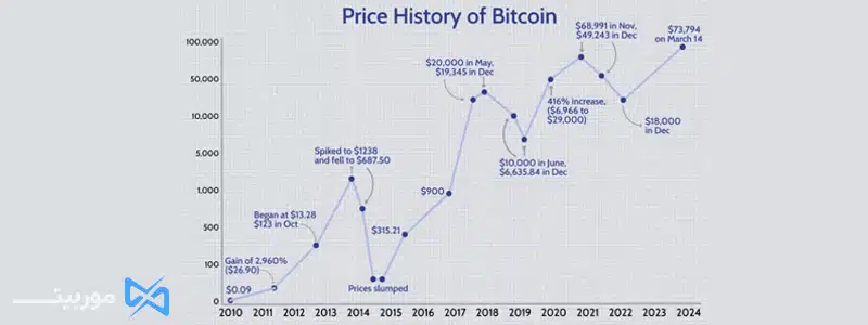 قیمت بیت کوین از سال 2009 تا 2024