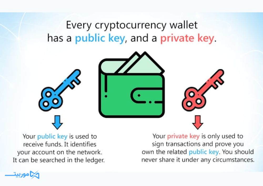 کلید خصوصی کیف پول ارز دیجیتال چیست؟