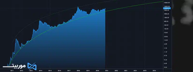 تحلیل‌های تکنیکال: منحنی رشد لگاریتمی بیت کوین