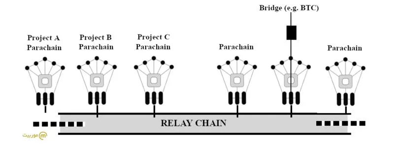 زنجیره ری لی (The Relay Chains)