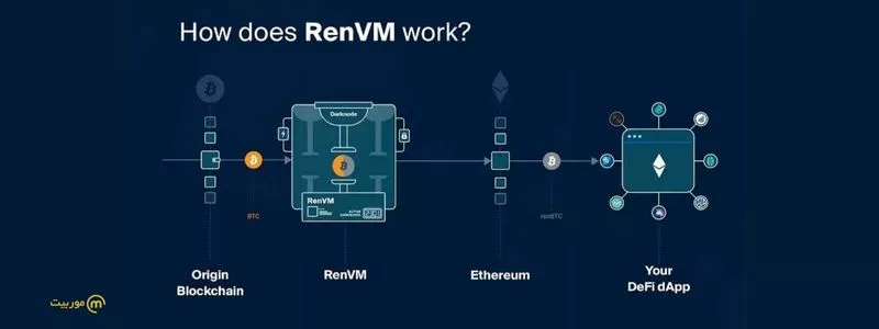 RenVM چیست؟