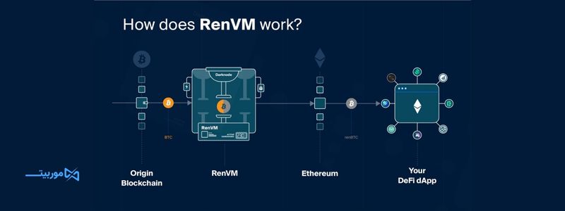 ماشین مجازی RenVM چیست؟