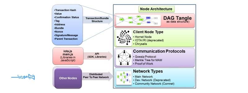 تکنولوژی شبکه IOTA