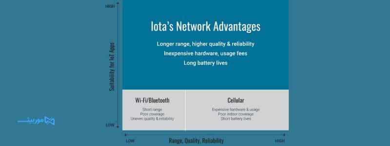 مزایای شبکه IOTA