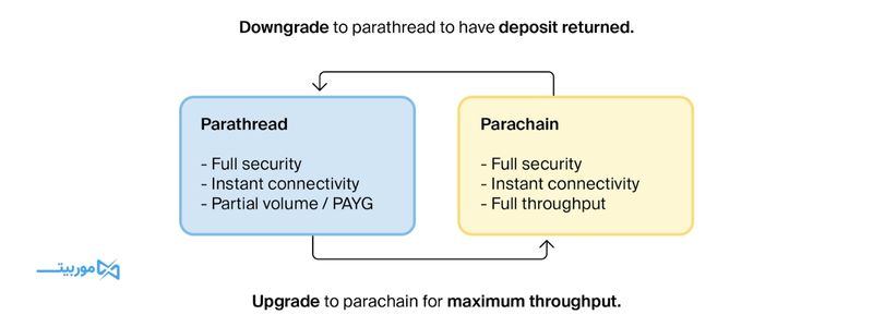 بررسی مفهوم Parachain و Parathreads