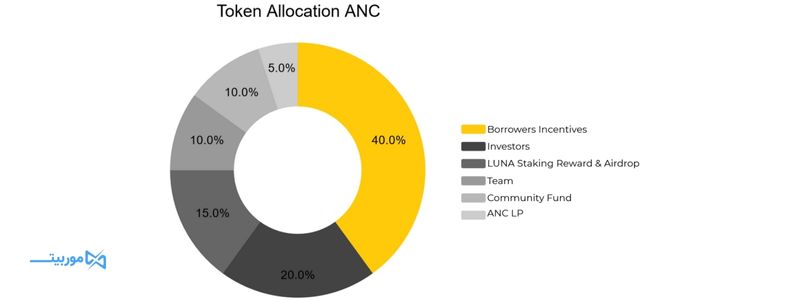 توکنومیکس ارز ANC