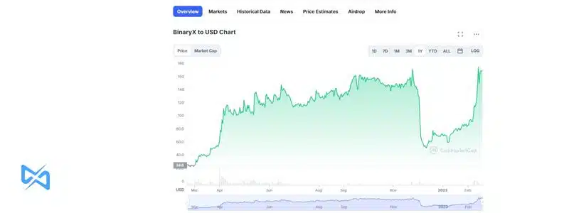 بررسی روند قیمت ارز دیجیتال باینری ایکس