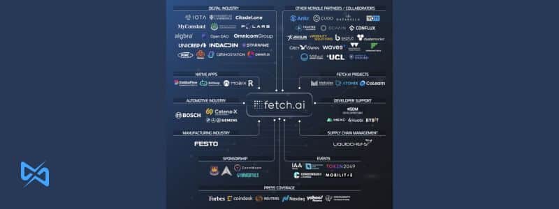 همکاری و مشارکت‌های شبکه FETCH.AI