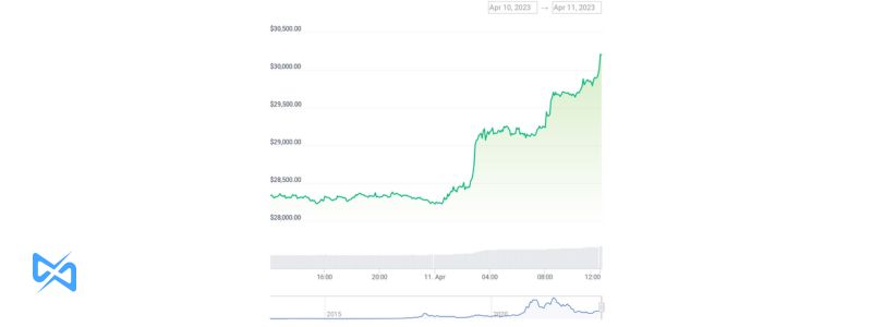 نمودار قیمت بیت کوین در 24 ساعت گذشته که افزایش 6.5 درصدی آن را برای عبور از 30000 دلار نشان می‌دهد. منبع: CoinGecko