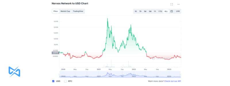 بررسی روند قیمت ارز دیجیتال نروس نتورک 