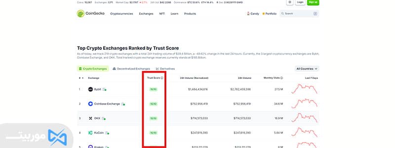 Crypto Exchanges (صرافی‌های متمرکز کریپتو)