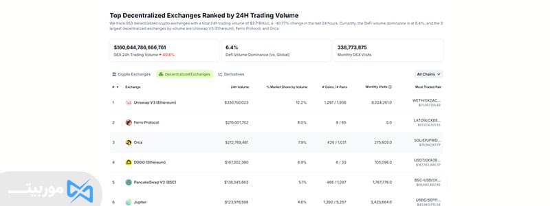 Decentralized Exchanges (صرافی‌های غیرمتمرکز)