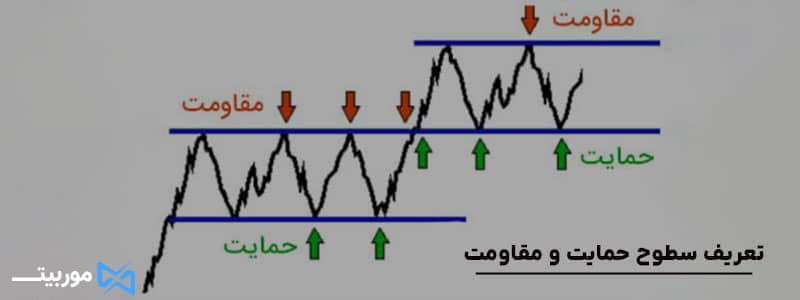 تعریف سطوح حمایت و مقاومت